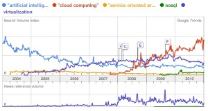 Trends: Artificial Intelligence VS Cloud Computing VS Service Oriented Architecture VS NoSQL VS Virtualization 