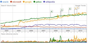 Oracle -vs- Miccrosoft -vs- Google -vs- Yahoo -vs- Wikipedia